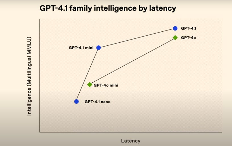 La versión mini de ChatGPT 4.1 es significativamente mejor. La versión mini de ChatGPT 4.1 es significativamente mejor.