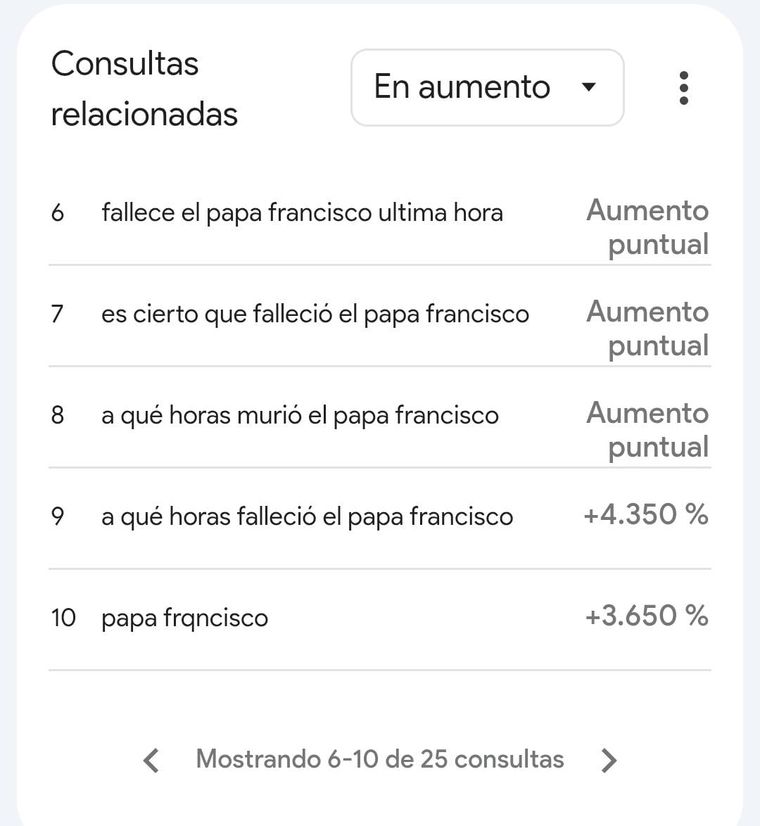 Los términos más consultados según Google Trends Los términos más consultados según Google Trends