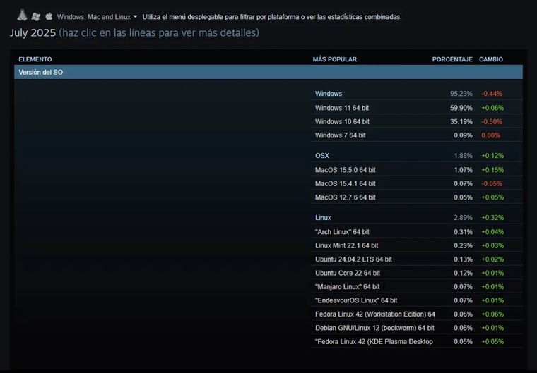 Pese a estas mejoras, la plataforma Steam mostró en su última encuesta de hardware una ligera caída del uso de Windows, que bajó un 0,44%. Pese a estas mejoras, la plataforma Steam mostró en su última encuesta de hardware una ligera caída del uso de Windows, que bajó un 0,44%.