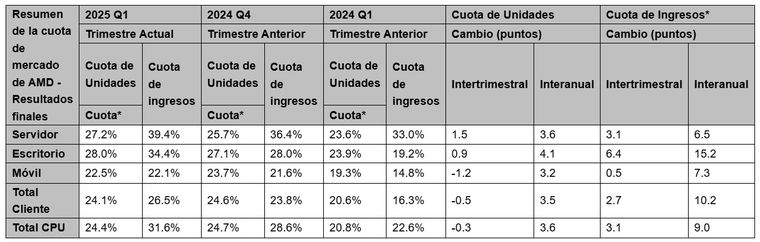 AMD inició el 2025 con el pie derecho en ventas AMD inició el 2025 con el pie derecho en ventas