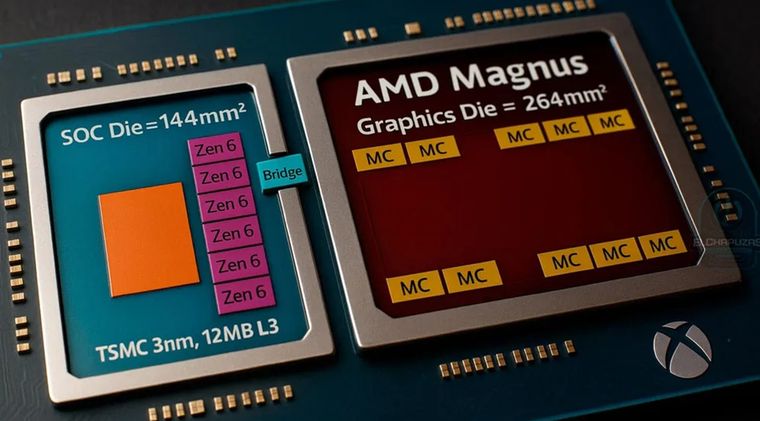 AMD trabaja en una APU con nombre en clave Magnus, basada en CPU Zen 6 y GPU RDNA 5, con memoria GDDR7 compartida. AMD trabaja en una APU con nombre en clave Magnus, basada en CPU Zen 6 y GPU RDNA 5, con memoria GDDR7 compartida.