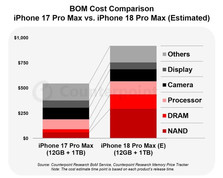La memoria y el nuevo procesador elevar&iacute;an el precio del iPhone 18 Pro Max desarrollado por Apple.